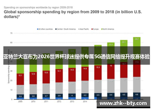 亚特兰大宣布为2026世界杯球迷提供专属5G通信网络提升观赛体验 亚特兰大宣布为2026世界杯球迷提供专属5G通信网络提升观赛体验